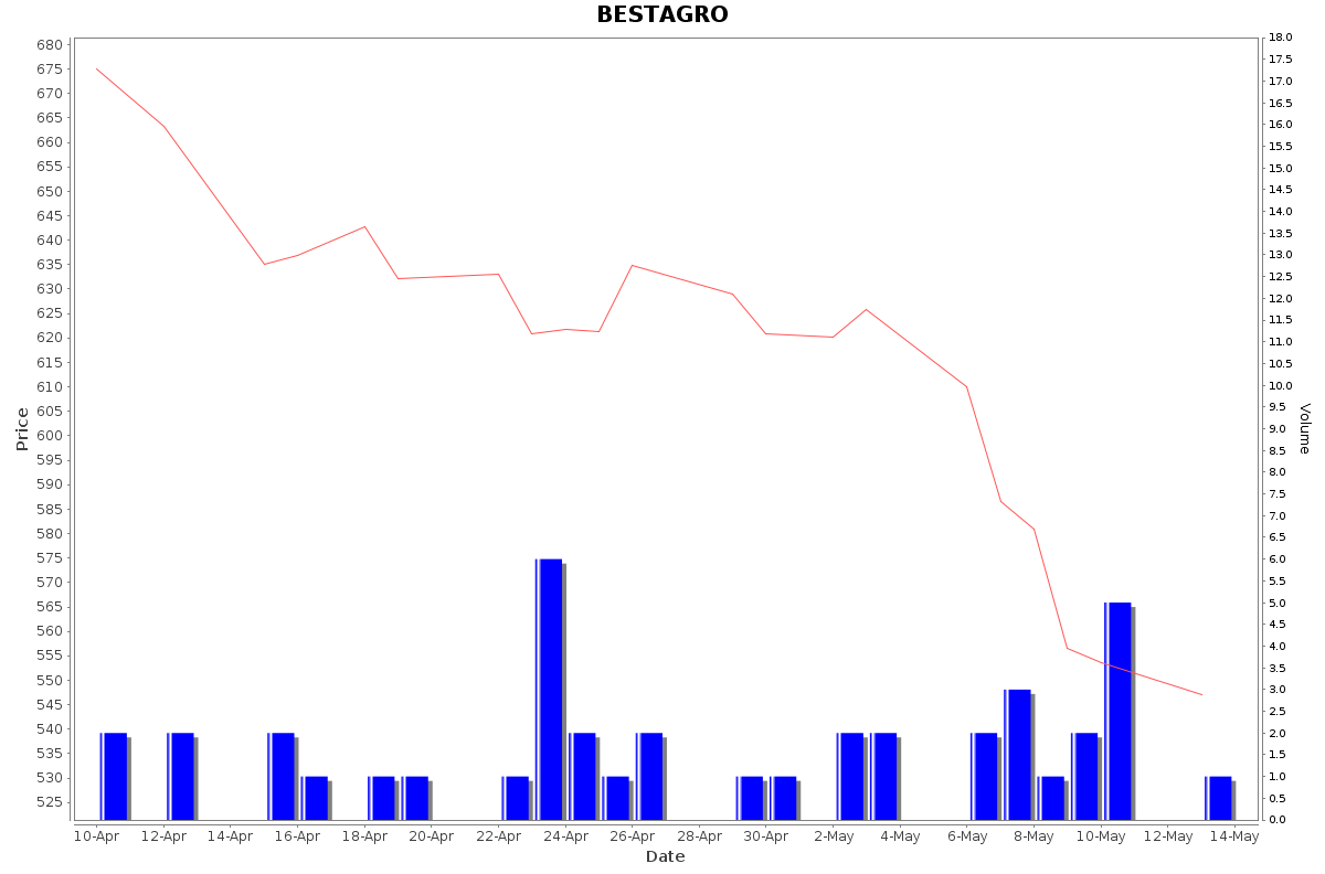 BESTAGRO Daily Price Chart NSE Today